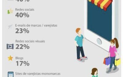 O PESO DE CADA CANAL WEB NA INFLUENCIA DO CONSUMIDOR