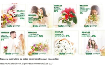 PARTICPACAO DE CADA DATA DE PICO NAS VENDAS DE FLORES E PLANTAS