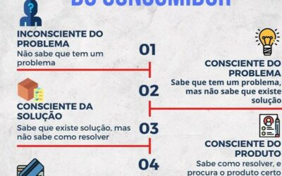 ESTAGIOS DE DESPERTAR DO CONSUMIDOR, INCLUSIVE DE PLANTAS, DEMANDAM COMUNICACAO DIFERENTE PARA CADA TIPO DE MATURIDADE