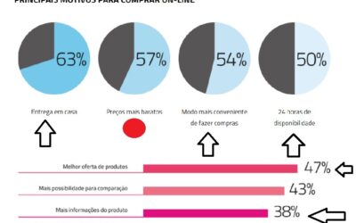 A COMPRA PELA WEB É MAIS QUE PREÇO