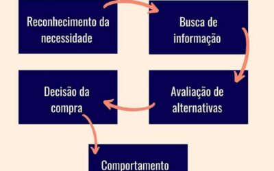 DIVIDA SEUS CLIENTES EM GRUPOS DE ESTAGIO DE COMPRA E FAÇA CONTEUDOS DIFERENTES PARA CADA UM DELES!