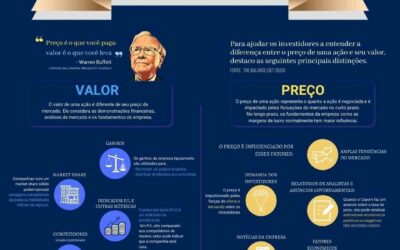 A DIFERENÇA ENTRE VALOR E PREÇO…