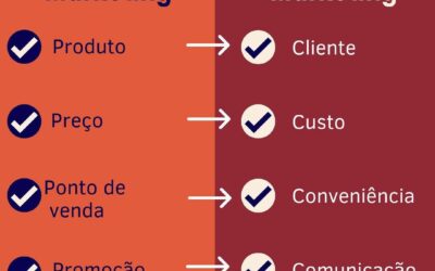 O NOVO UNIVERSO DO MARKETING PARA ORIENTAR SUA LOJA