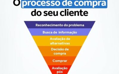 O processo de compra não é aleatório.