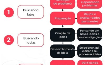 CHECK LIST PARA RESOLVER OS PROBLEMAS DE FORMA CERTEIRA