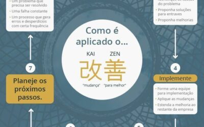 KAIZEN – UMA FORMA DE MELHORAR SEU NEGOCIO!