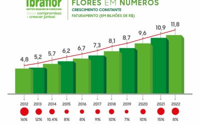 RETROSPECTIVA DE MERCADO – 2022 APRESENTOU NOVO CRESCIMENTO PARA FLORES E PLANTAS