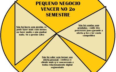 PILARES PARA O PEQUENO NEGOCIO NO 2o SEMESTRE